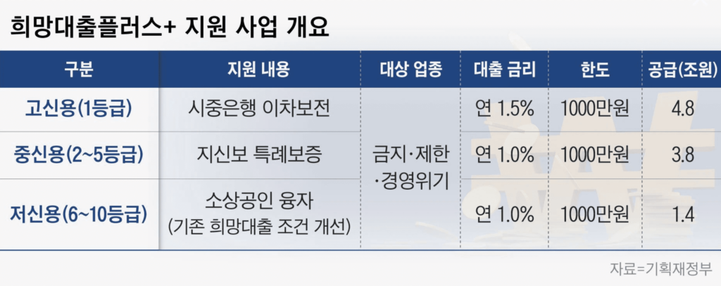 소상공인 희망대출플러스 조건